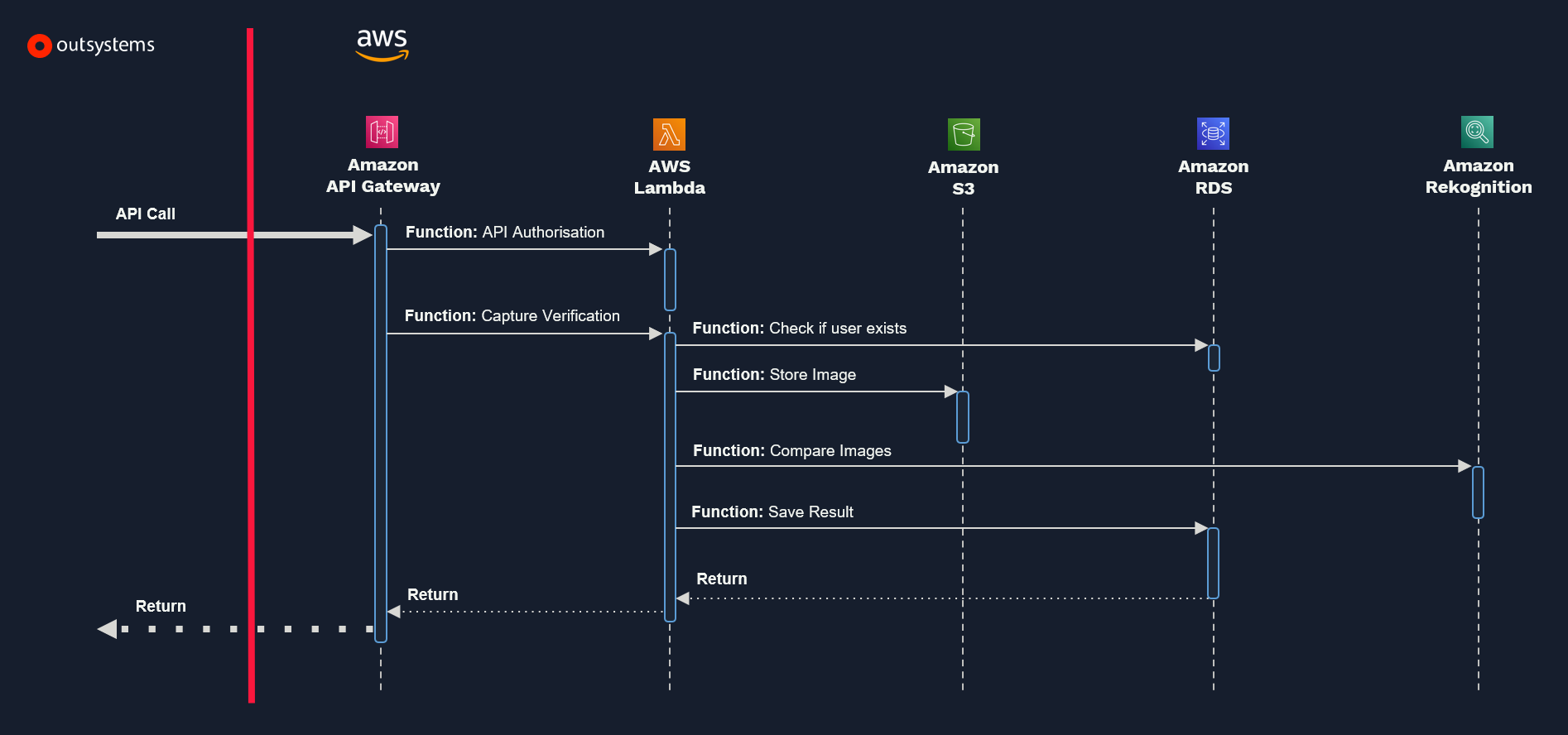 How to Deliver a Scalable Facial Recognition Solution in OutSystems & AWS