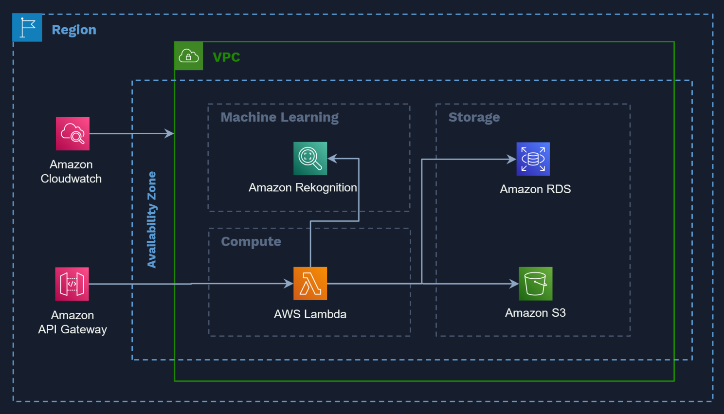 How to Deliver a Scalable Facial Recognition Solution in OutSystems & AWS