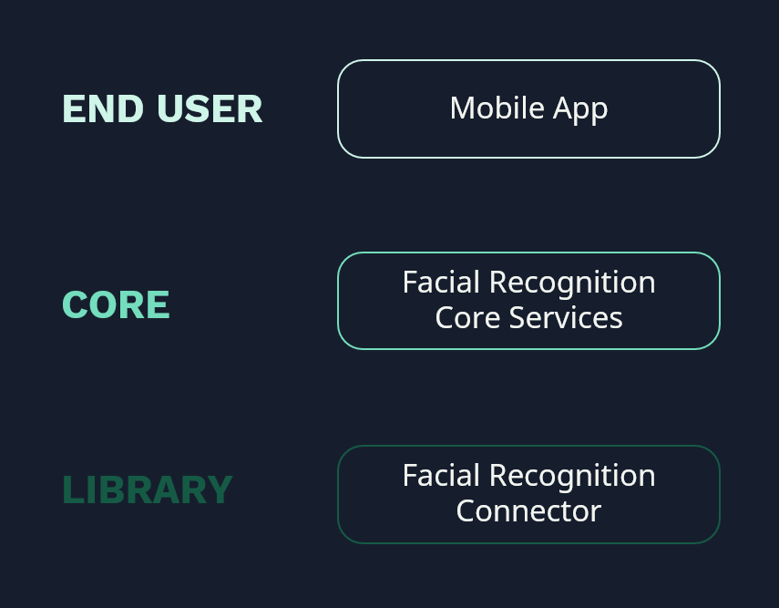 How to Deliver a Scalable Facial Recognition Solution in OutSystems & AWS